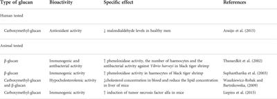 β-glucan from brewer’s spent yeast as a techno-functional food ingredient